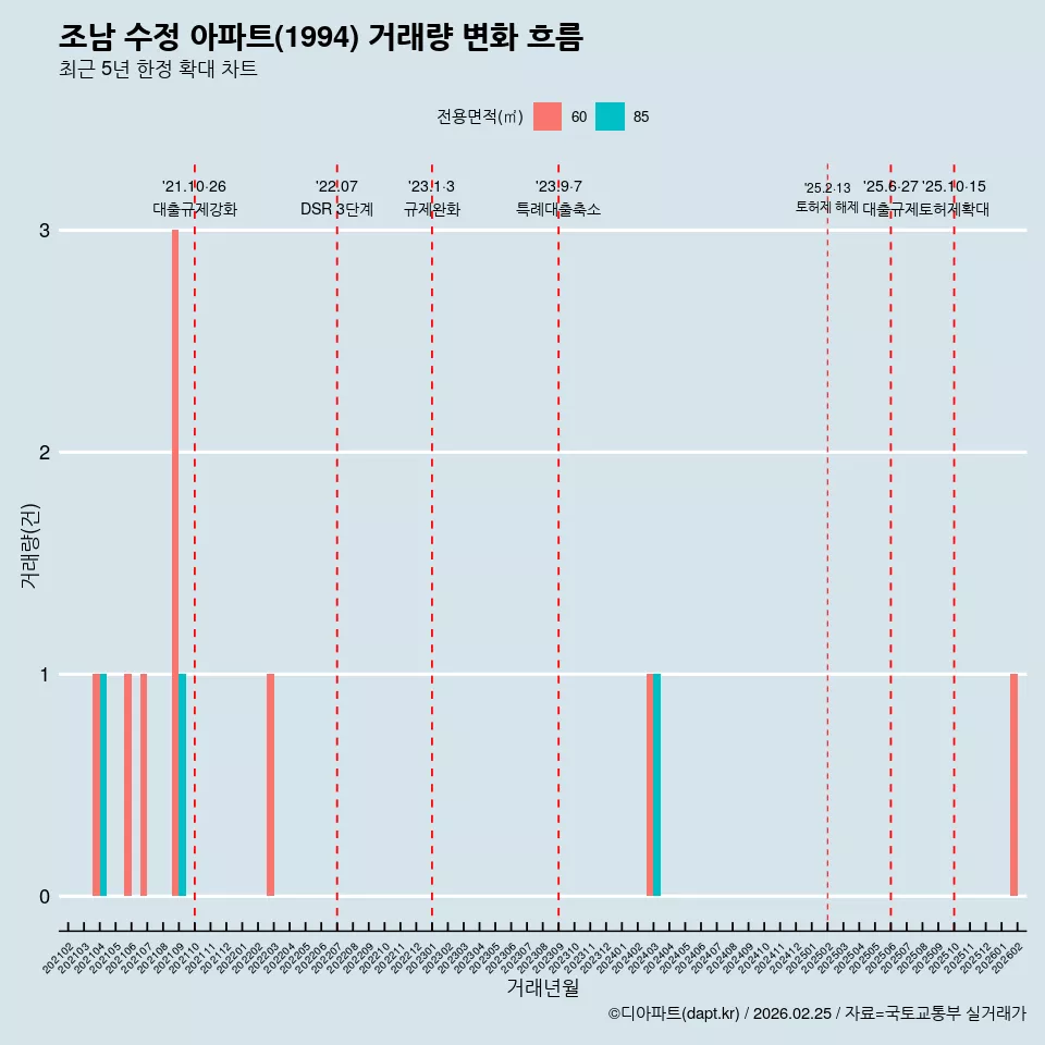 조남 수정 아파트(1994) 거래량 변화 흐름