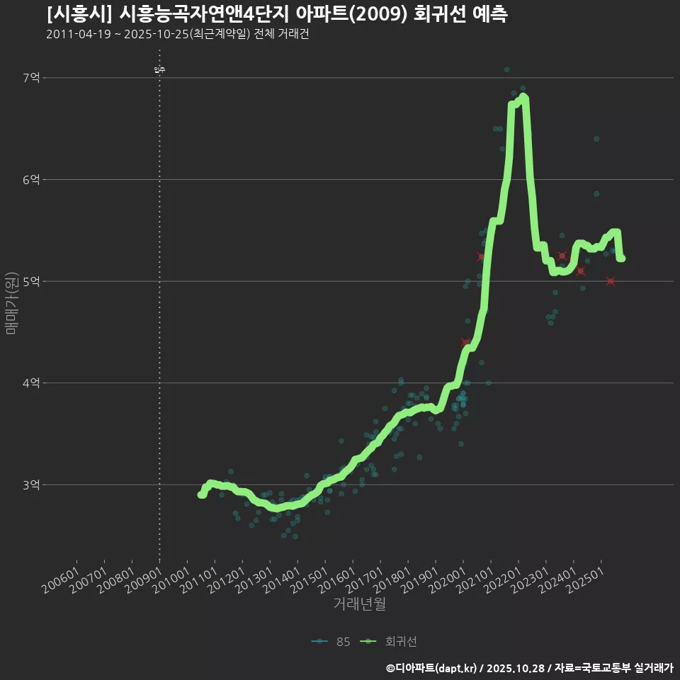 [시흥시] 시흥능곡자연앤4단지 아파트(2009) 회귀선 예측