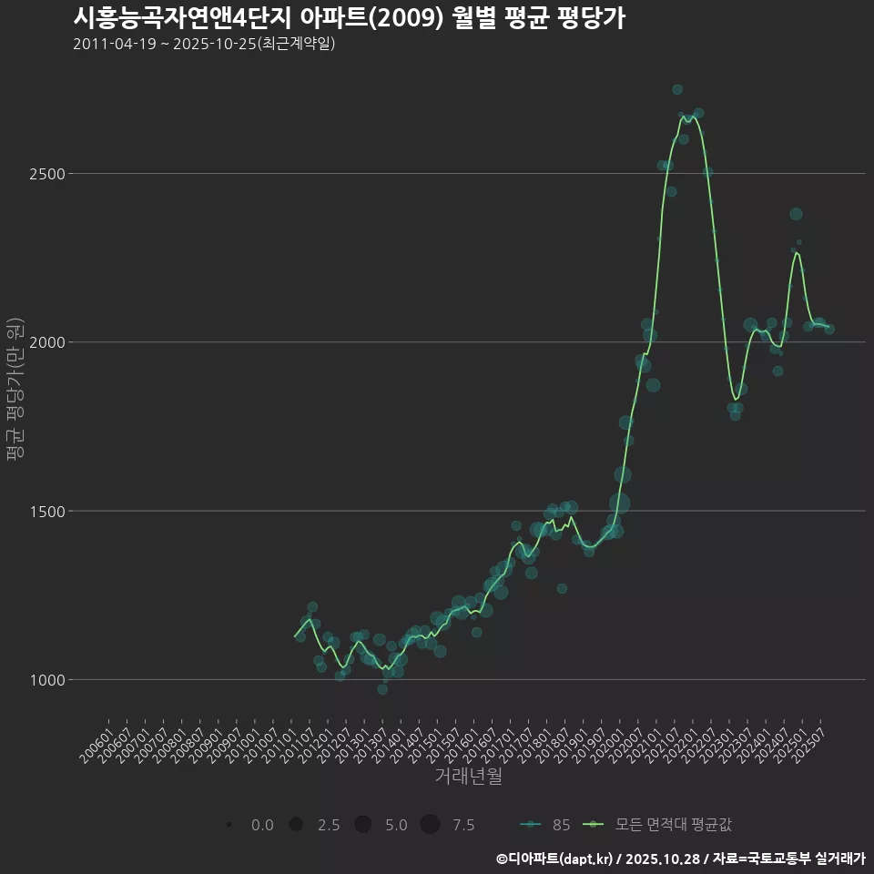 시흥능곡자연앤4단지 아파트(2009) 월별 평균 평당가