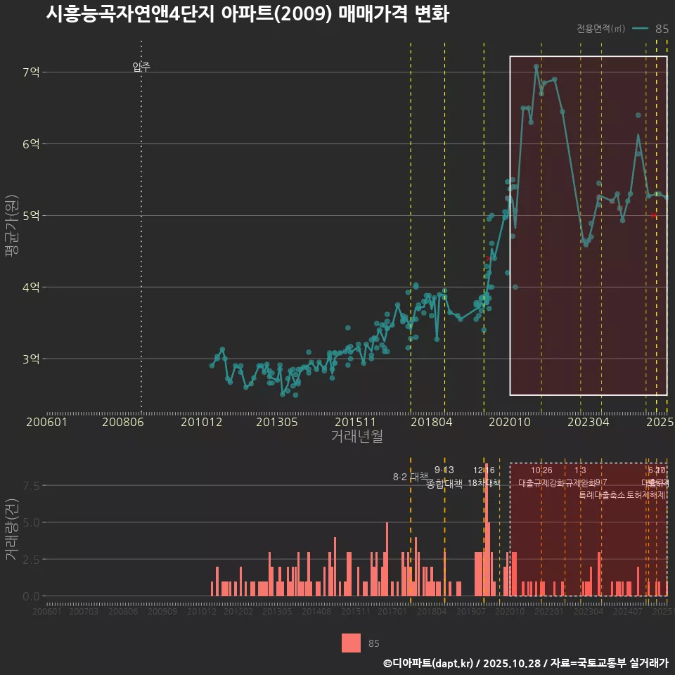 시흥능곡자연앤4단지 아파트(2009) 매매가격 변화