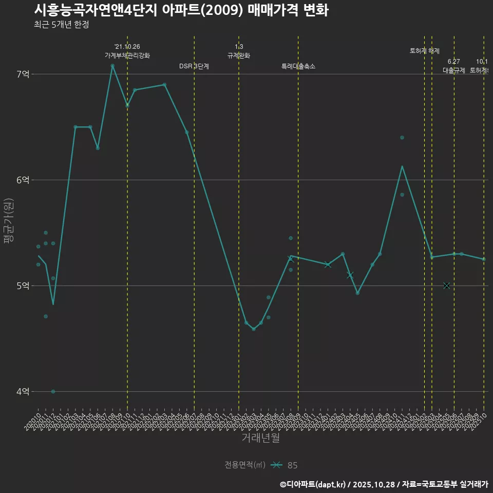 시흥능곡자연앤4단지 아파트(2009) 매매가격 변화