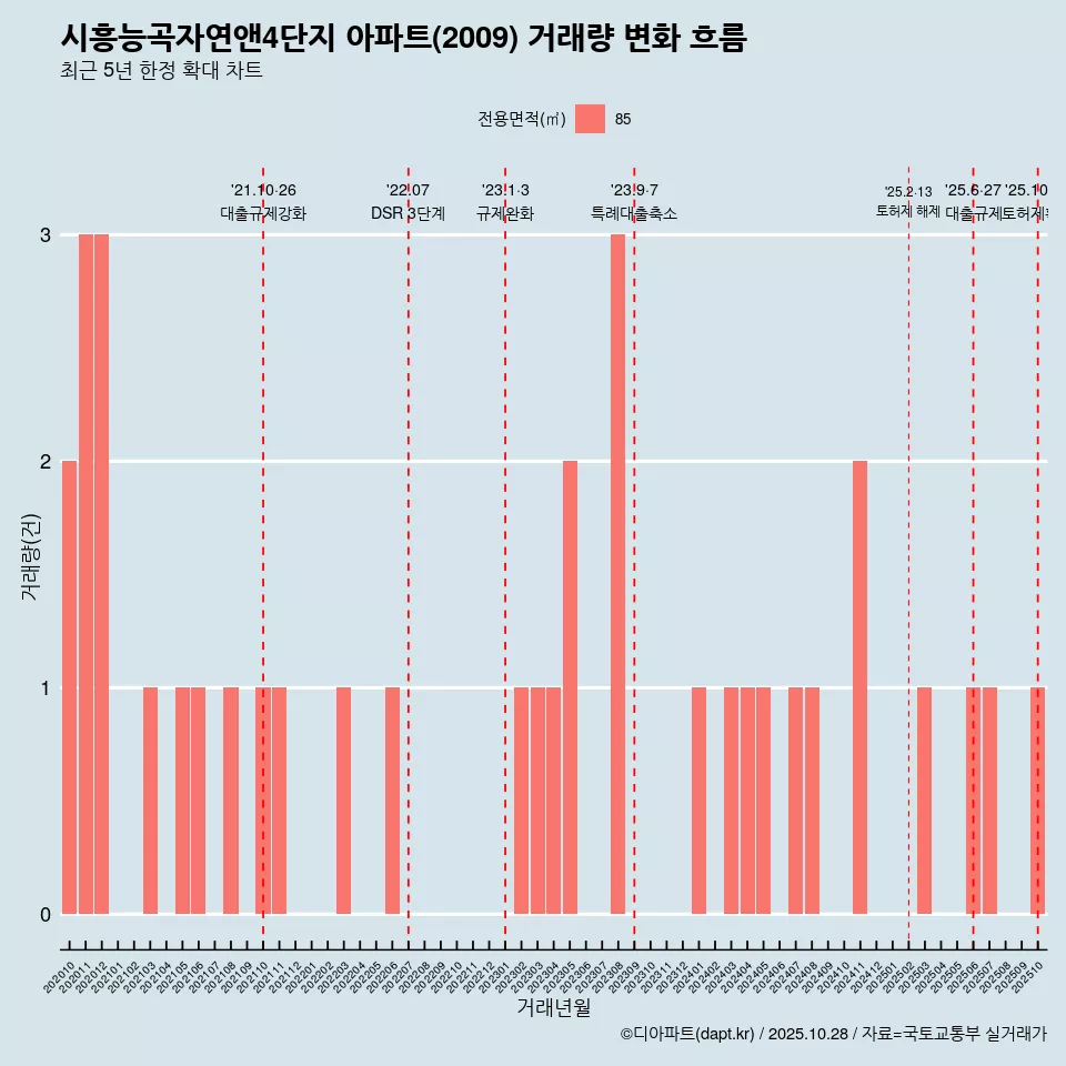 시흥능곡자연앤4단지 아파트(2009) 거래량 변화 흐름