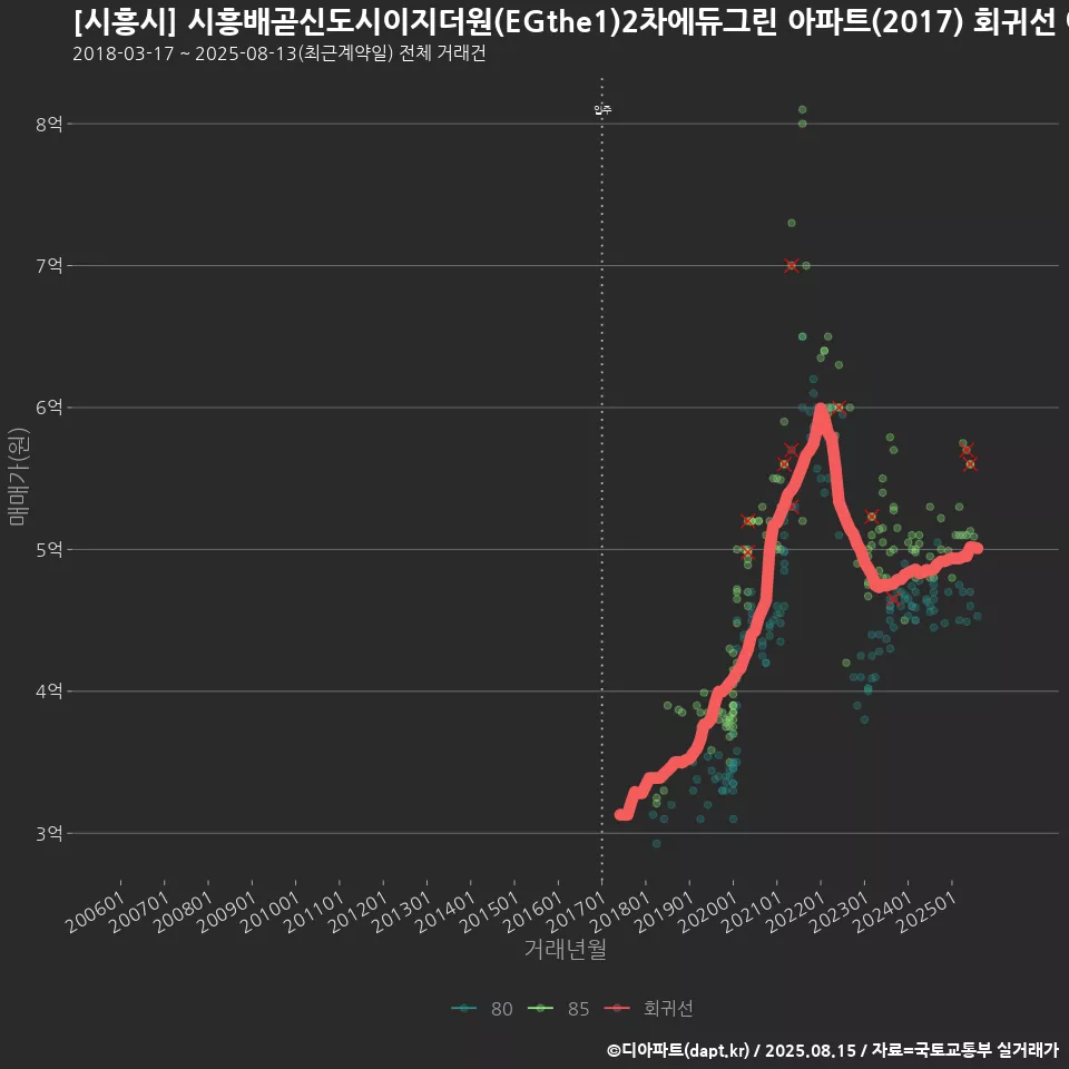 [시흥시] 시흥배곧신도시이지더원(EGthe1)2차에듀그린 아파트(2017) 회귀선 예측