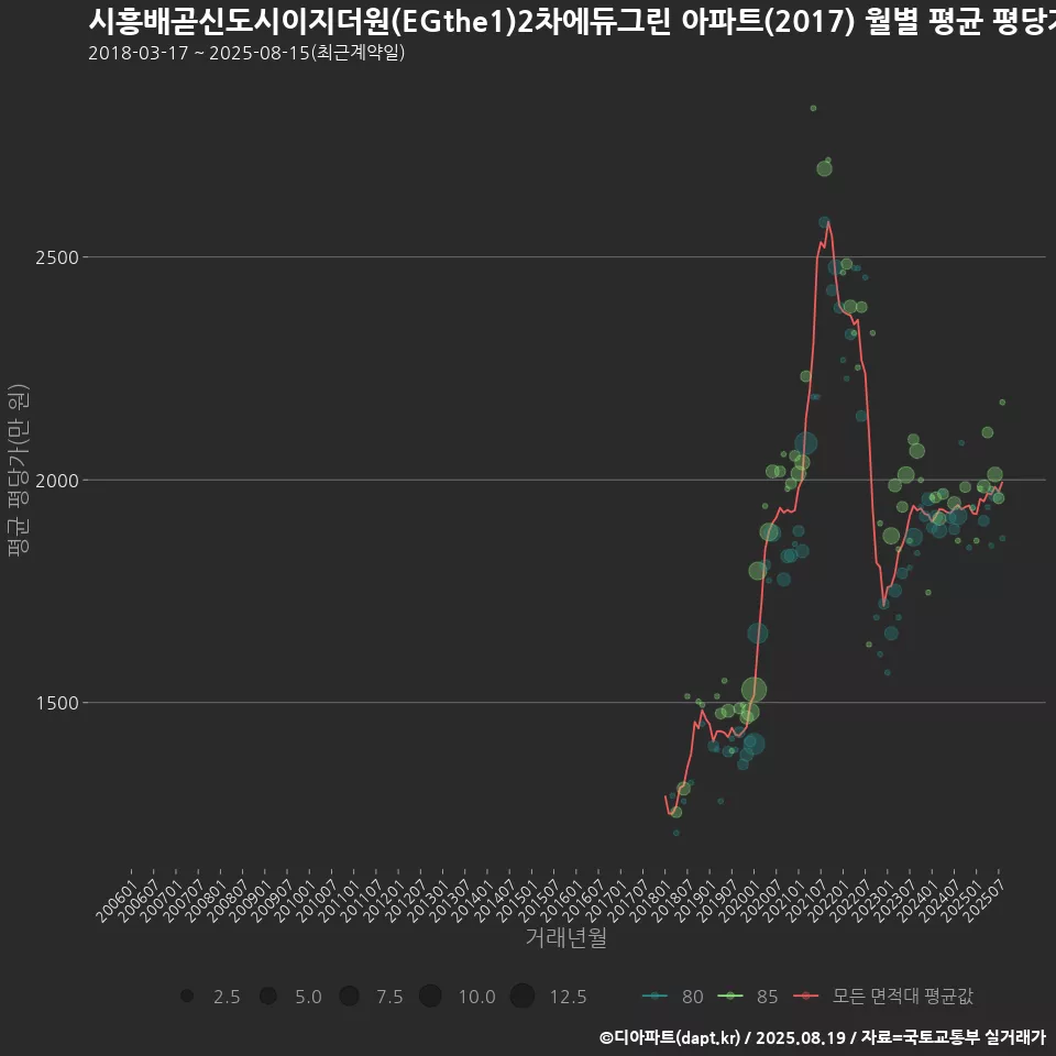 시흥배곧신도시이지더원(EGthe1)2차에듀그린 아파트(2017) 월별 평균 평당가