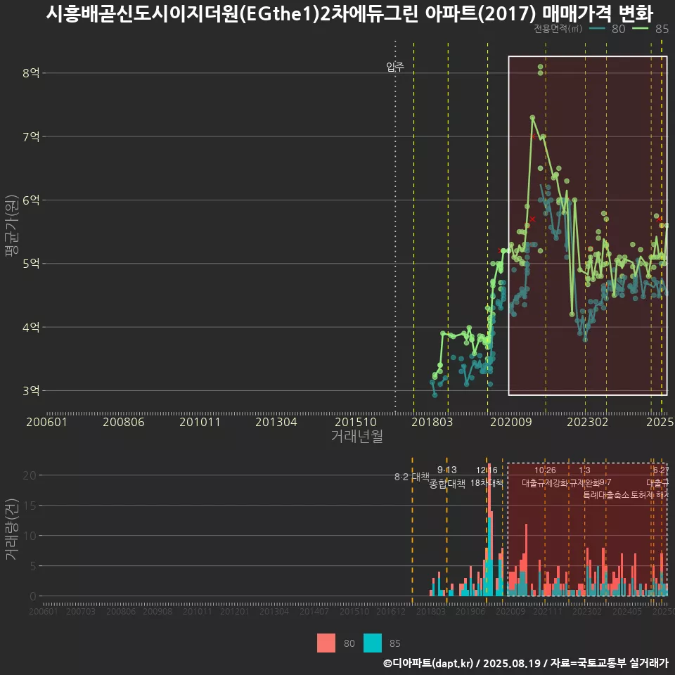 시흥배곧신도시이지더원(EGthe1)2차에듀그린 아파트(2017) 매매가격 변화
