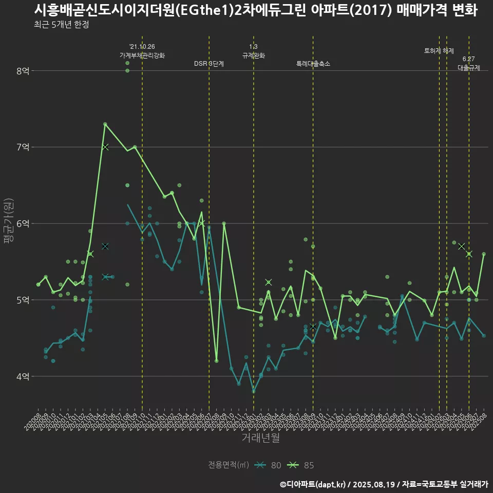 시흥배곧신도시이지더원(EGthe1)2차에듀그린 아파트(2017) 매매가격 변화