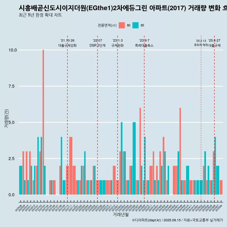 시흥배곧신도시이지더원(EGthe1)2차에듀그린 아파트(2017) 거래량 변화 흐름