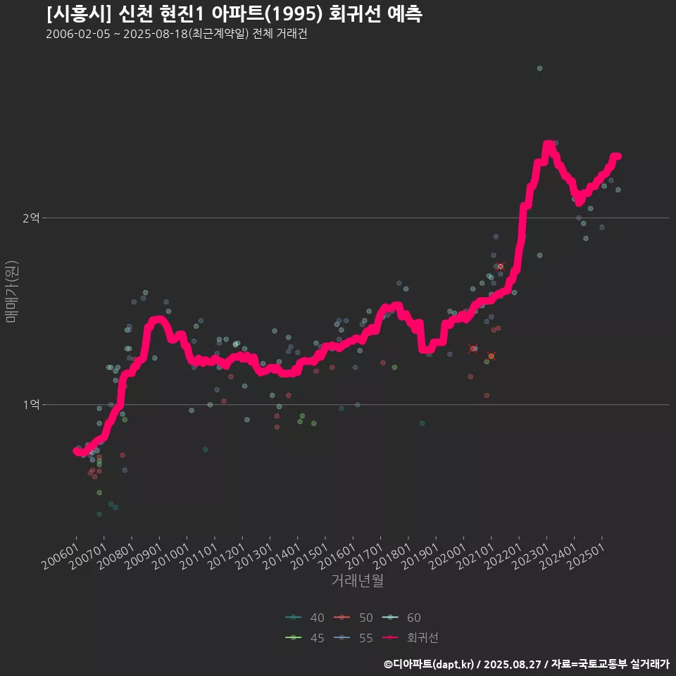 [시흥시] 신천 현진1 아파트(1995) 회귀선 예측