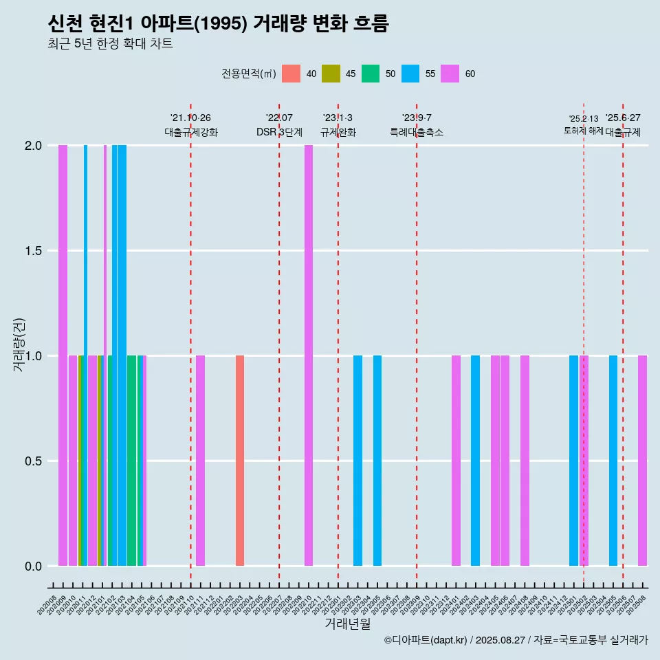 신천 현진1 아파트(1995) 거래량 변화 흐름