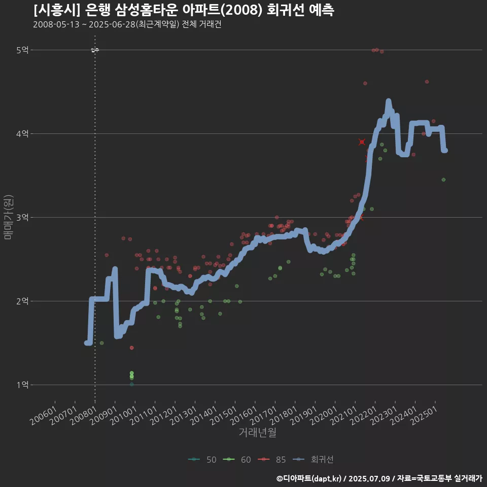 [시흥시] 은행 삼성홈타운 아파트(2008) 회귀선 예측