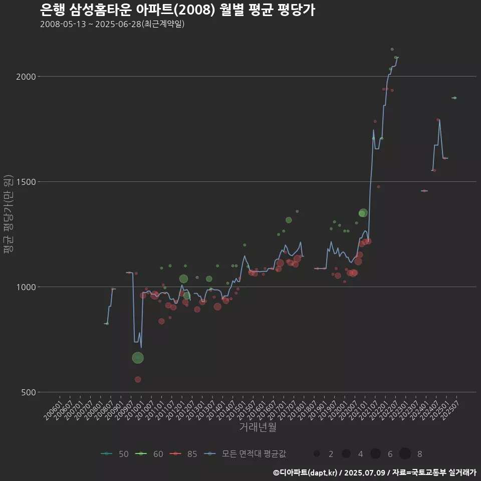 은행 삼성홈타운 아파트(2008) 월별 평균 평당가