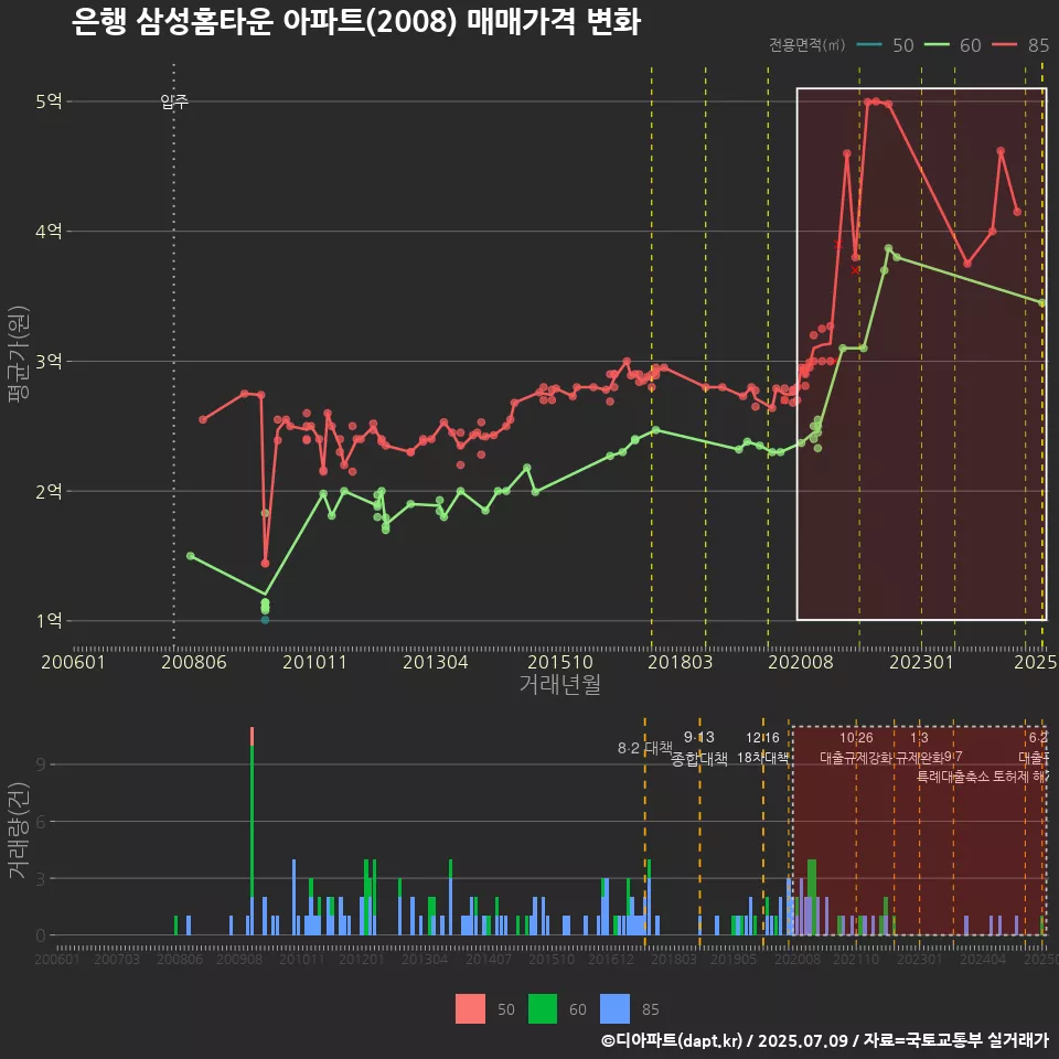 은행 삼성홈타운 아파트(2008) 매매가격 변화