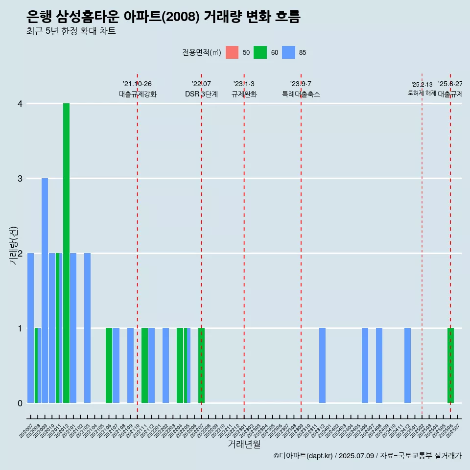 은행 삼성홈타운 아파트(2008) 거래량 변화 흐름