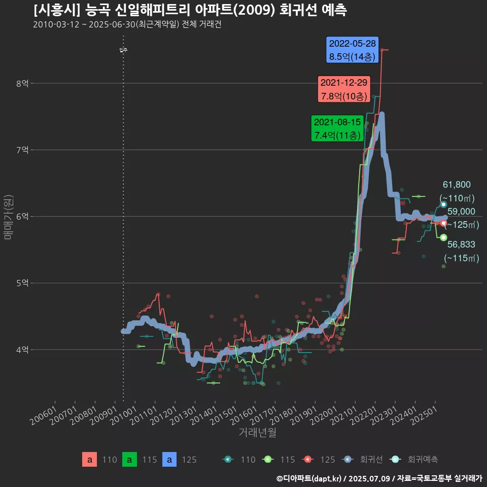 [시흥시] 능곡 신일해피트리 아파트(2009) 회귀선 예측
