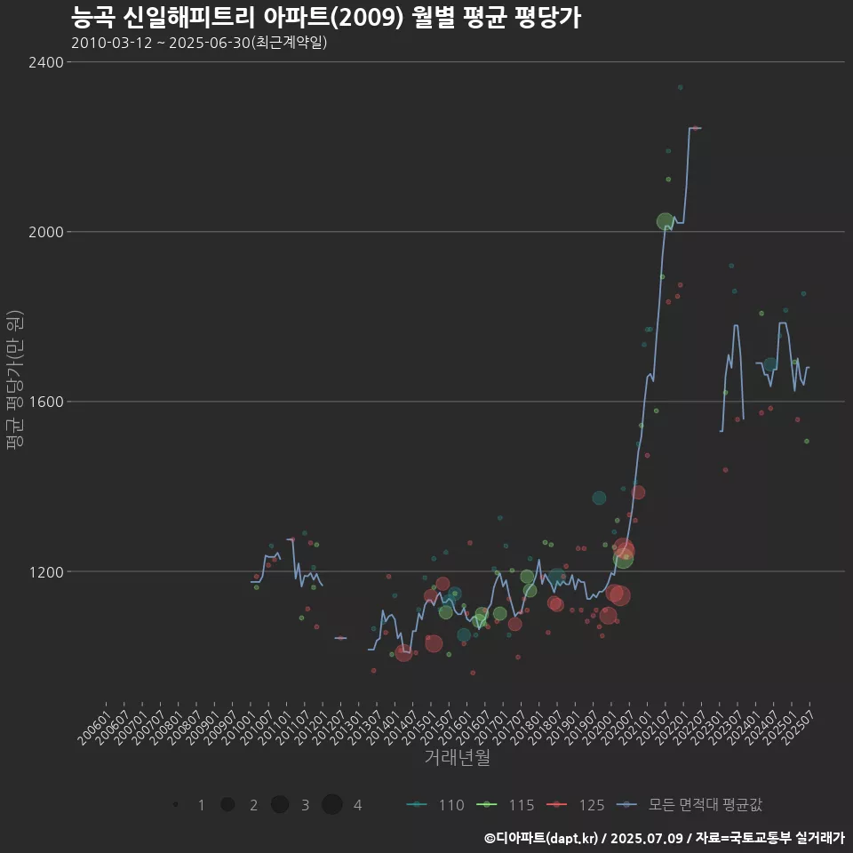 능곡 신일해피트리 아파트(2009) 월별 평균 평당가