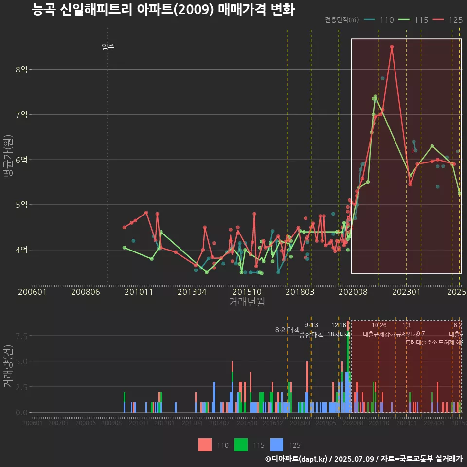 능곡 신일해피트리 아파트(2009) 매매가격 변화