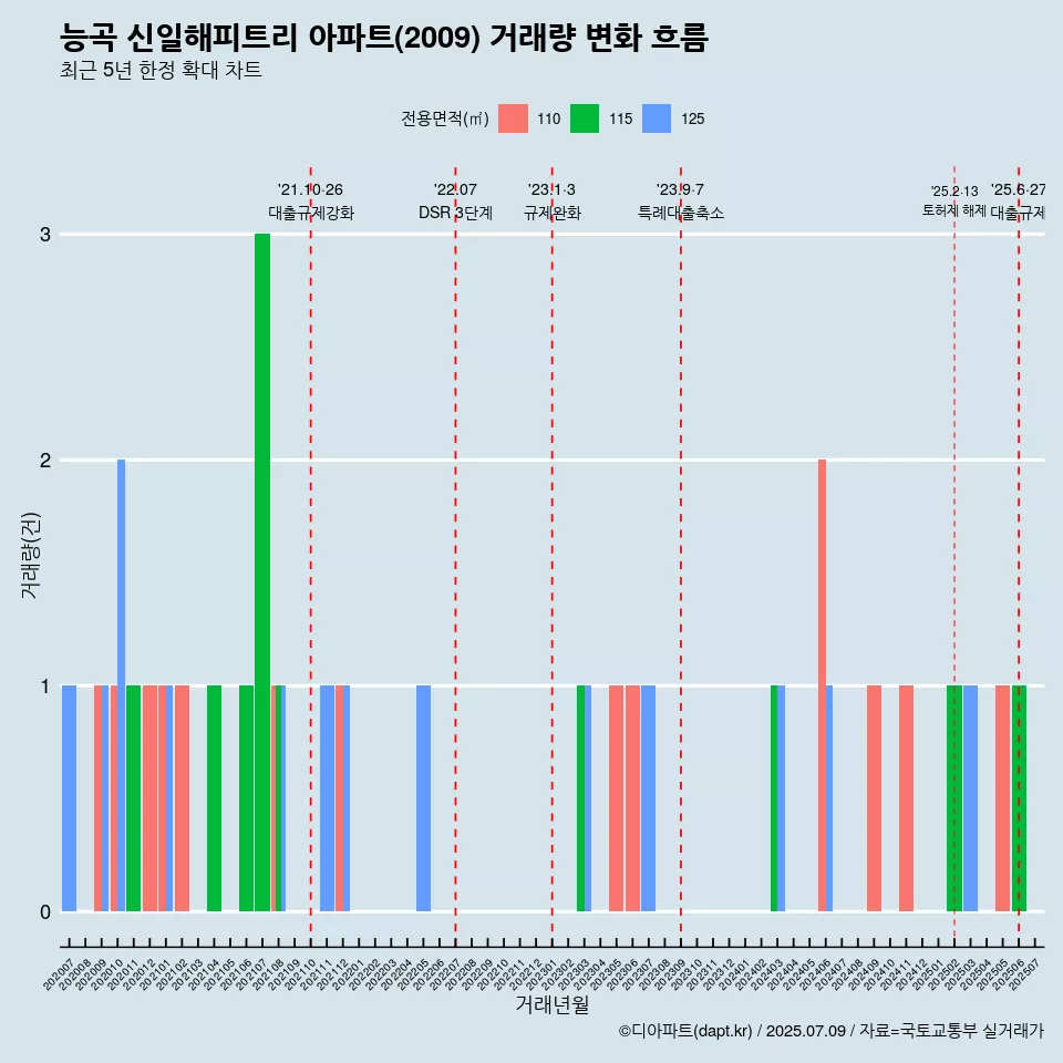 능곡 신일해피트리 아파트(2009) 거래량 변화 흐름