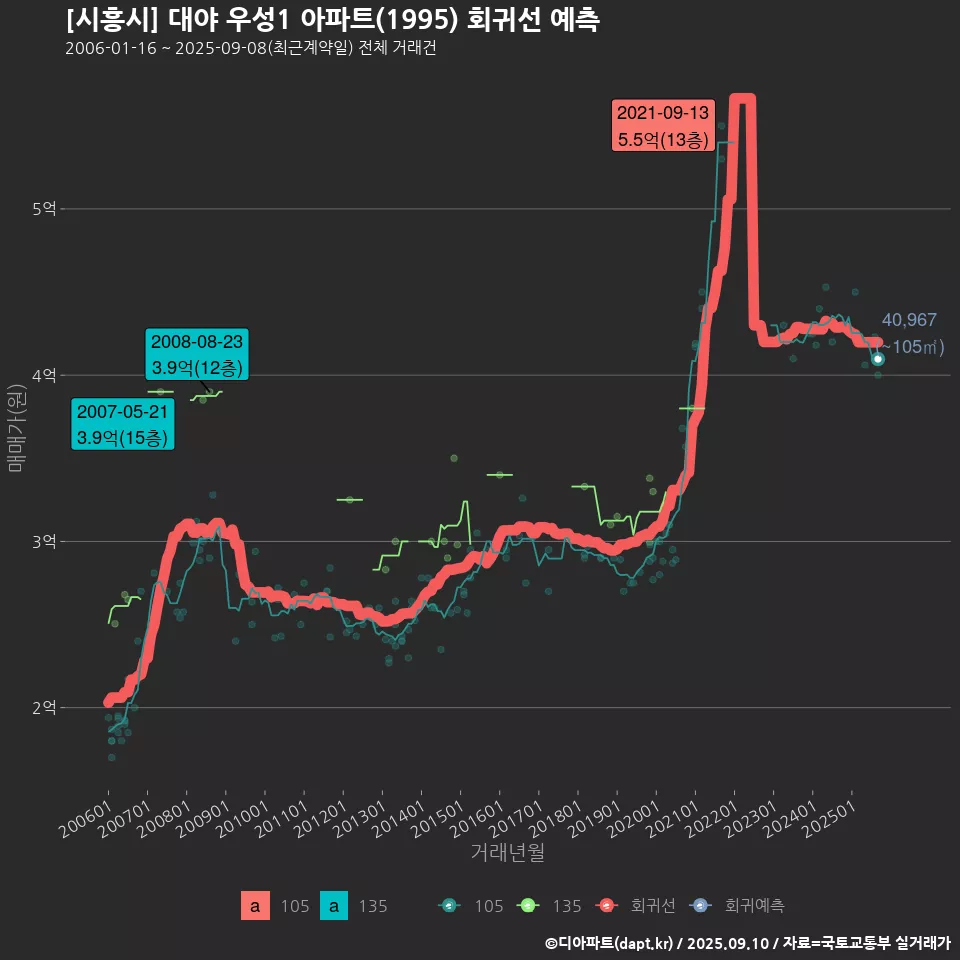[시흥시] 대야 우성1 아파트(1995) 회귀선 예측