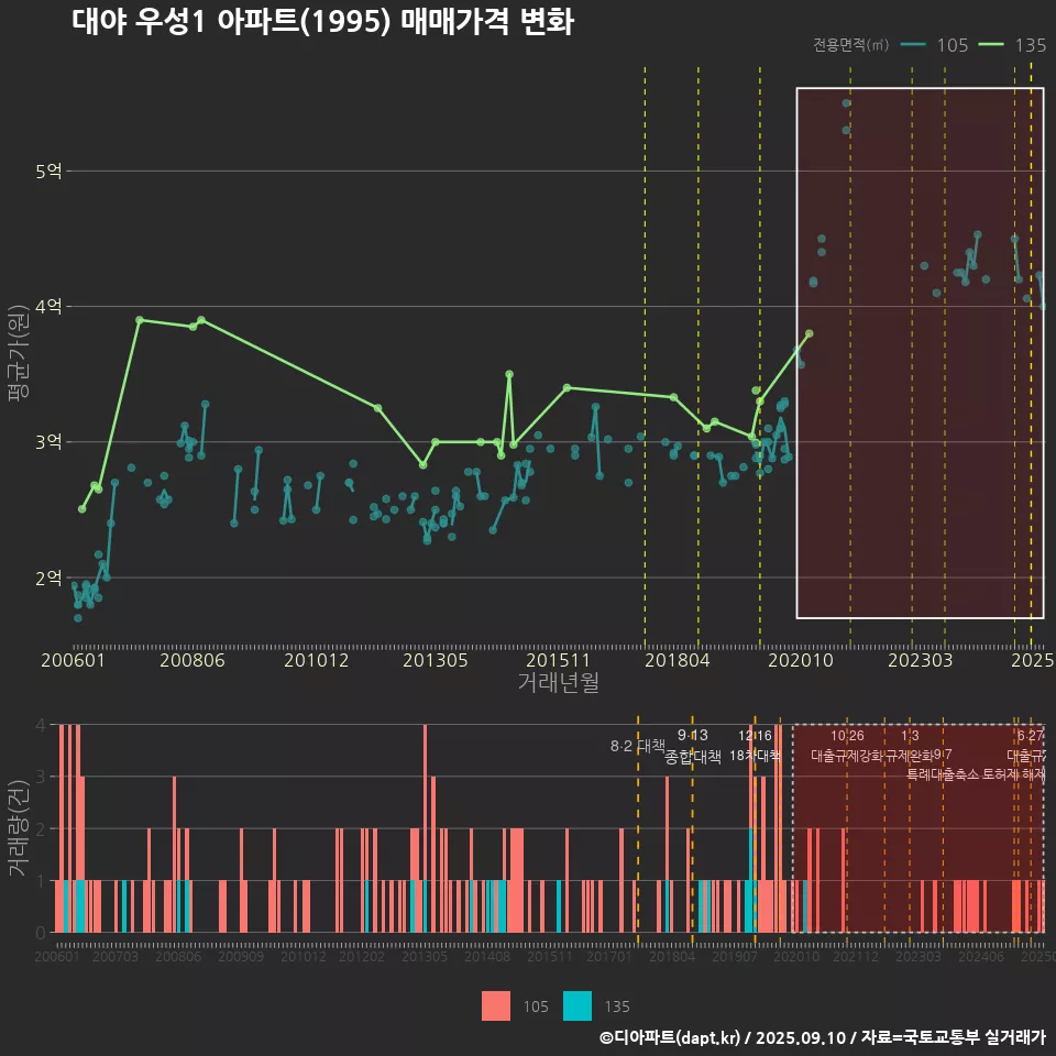 대야 우성1 아파트(1995) 매매가격 변화