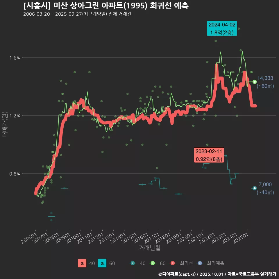 [시흥시] 미산 상아그린 아파트(1995) 회귀선 예측