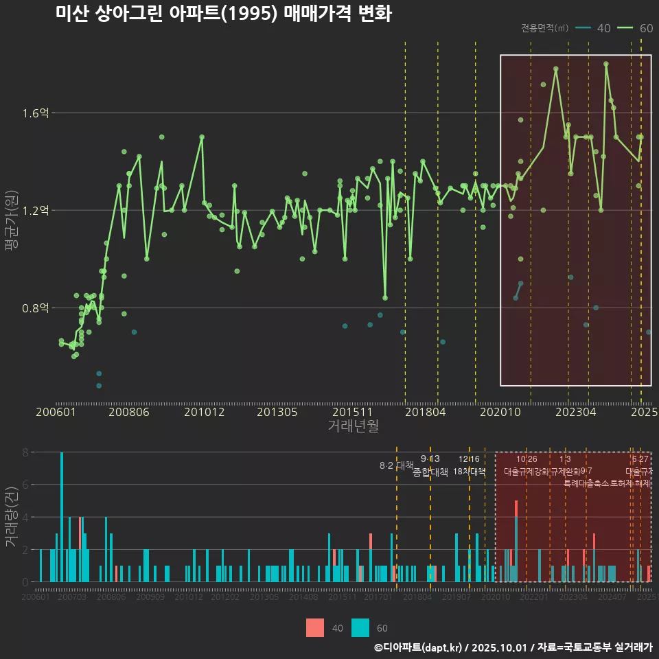 미산 상아그린 아파트(1995) 매매가격 변화