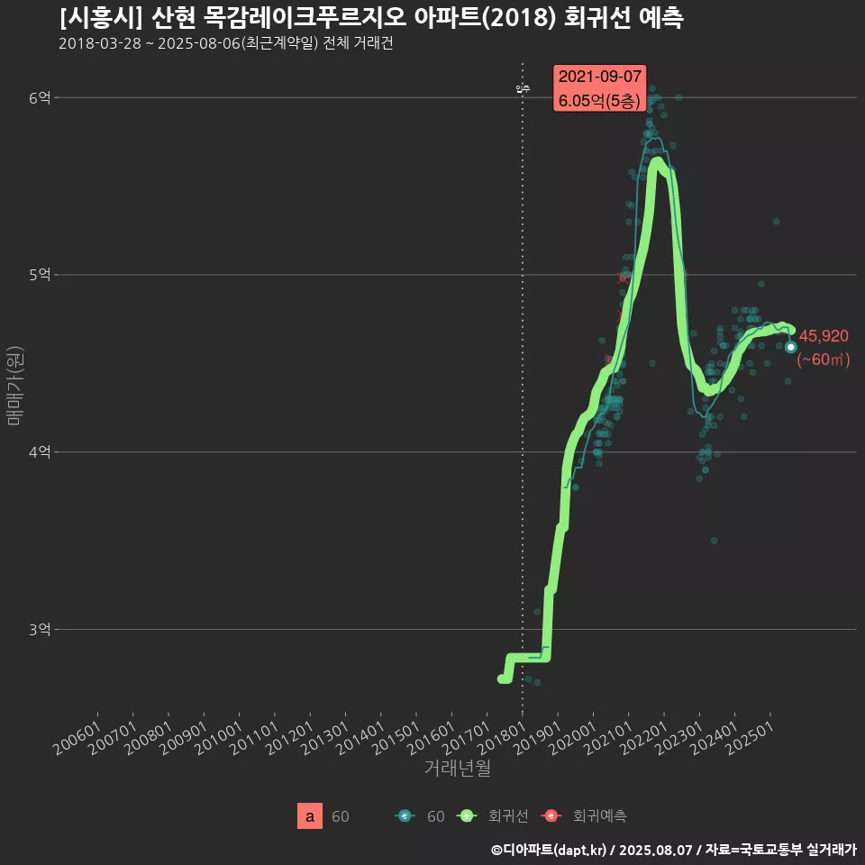 [시흥시] 산현 목감레이크푸르지오 아파트(2018) 회귀선 예측