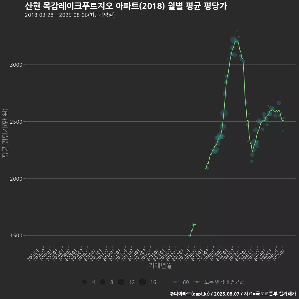 산현 목감레이크푸르지오 아파트(2018) 월별 평균 평당가