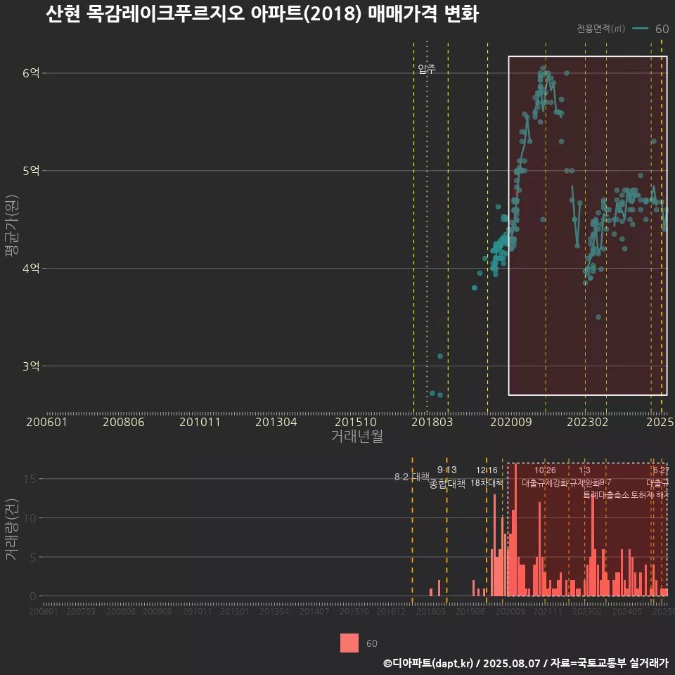 산현 목감레이크푸르지오 아파트(2018) 매매가격 변화