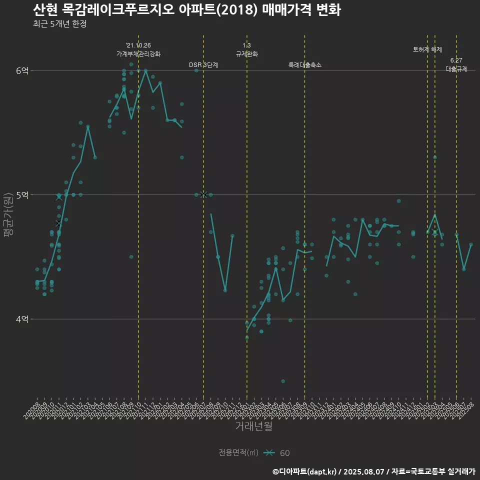 산현 목감레이크푸르지오 아파트(2018) 매매가격 변화