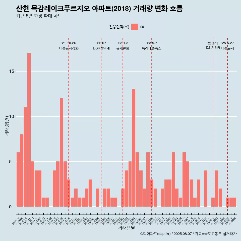 산현 목감레이크푸르지오 아파트(2018) 거래량 변화 흐름