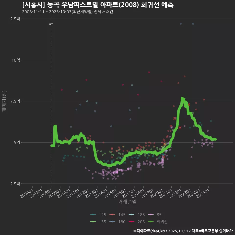 [시흥시] 능곡 우남퍼스트빌 아파트(2008) 회귀선 예측