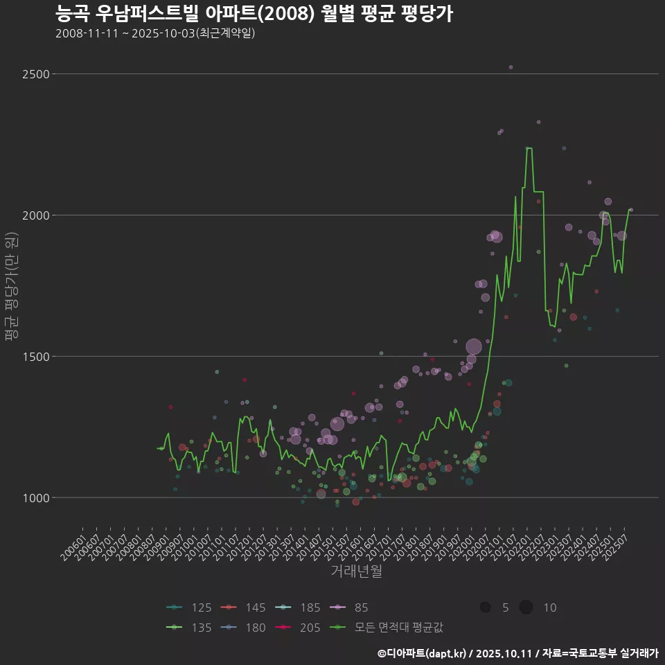 능곡 우남퍼스트빌 아파트(2008) 월별 평균 평당가