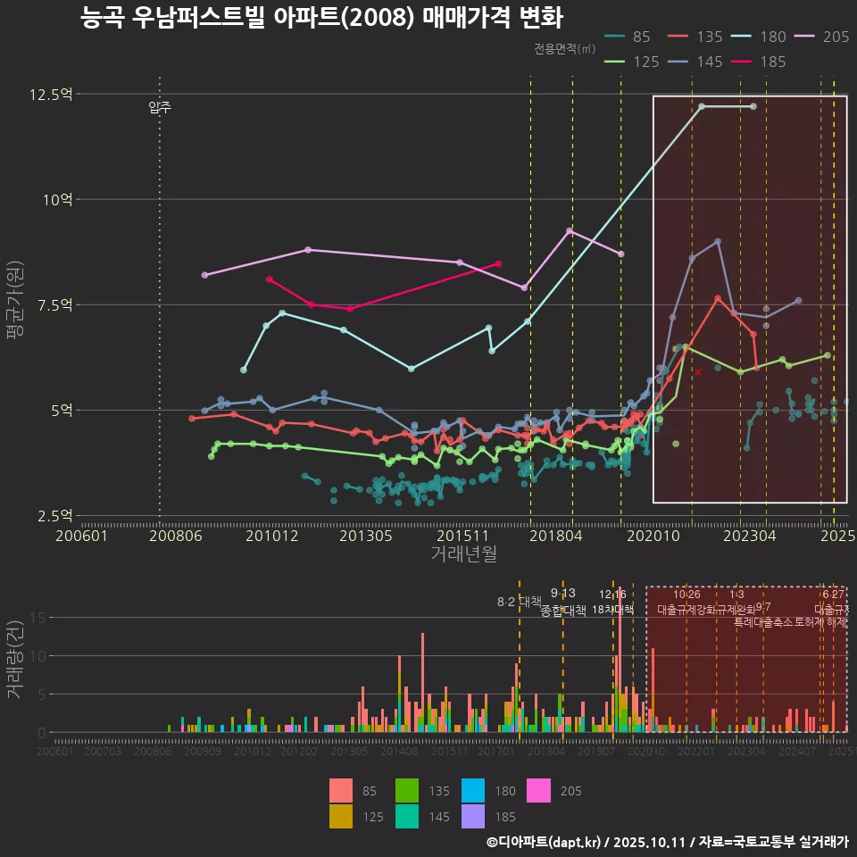 능곡 우남퍼스트빌 아파트(2008) 매매가격 변화