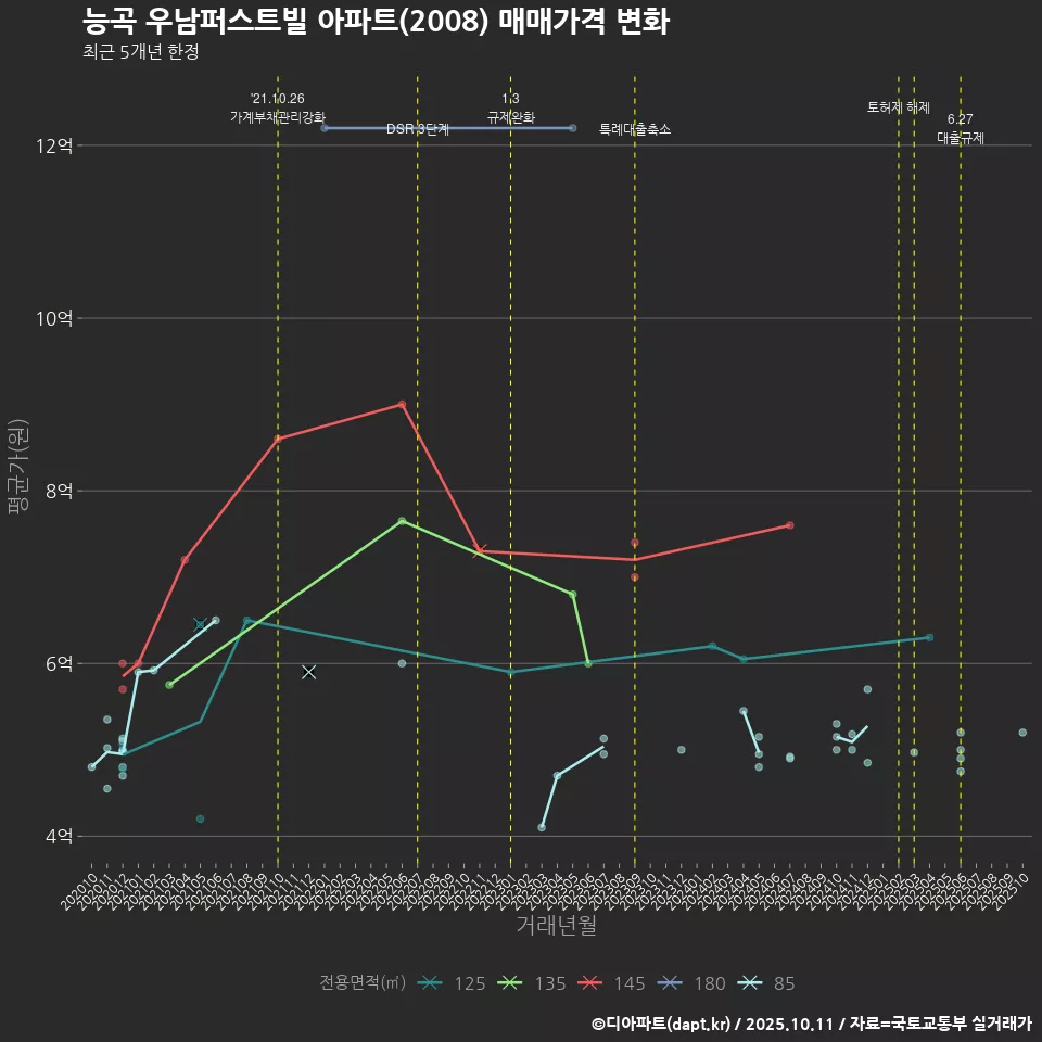 능곡 우남퍼스트빌 아파트(2008) 매매가격 변화