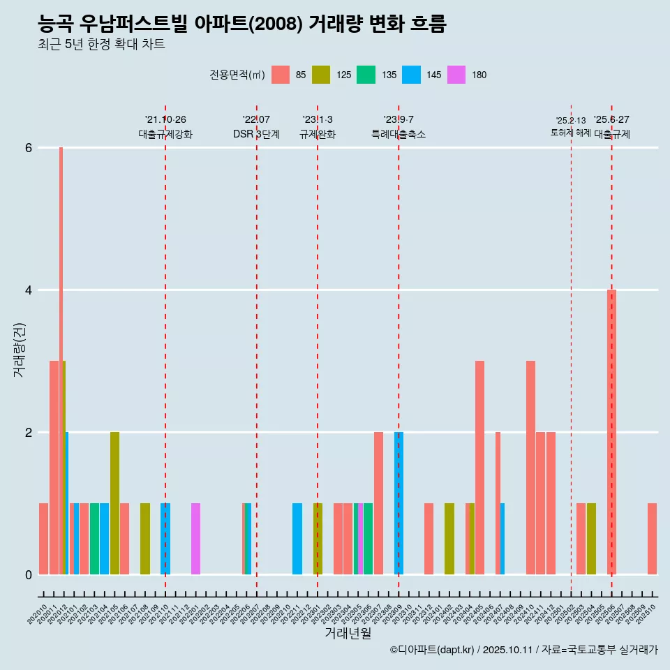 능곡 우남퍼스트빌 아파트(2008) 거래량 변화 흐름