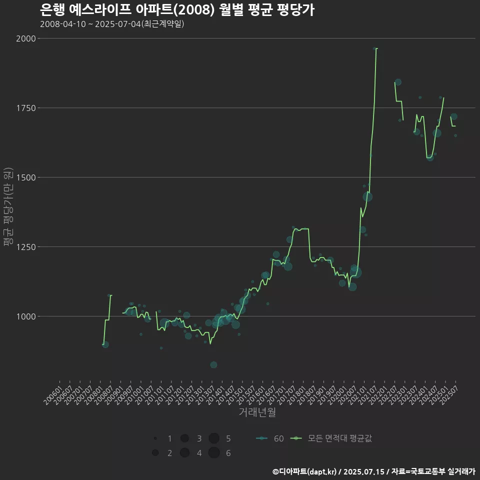 은행 예스라이프 아파트(2008) 월별 평균 평당가