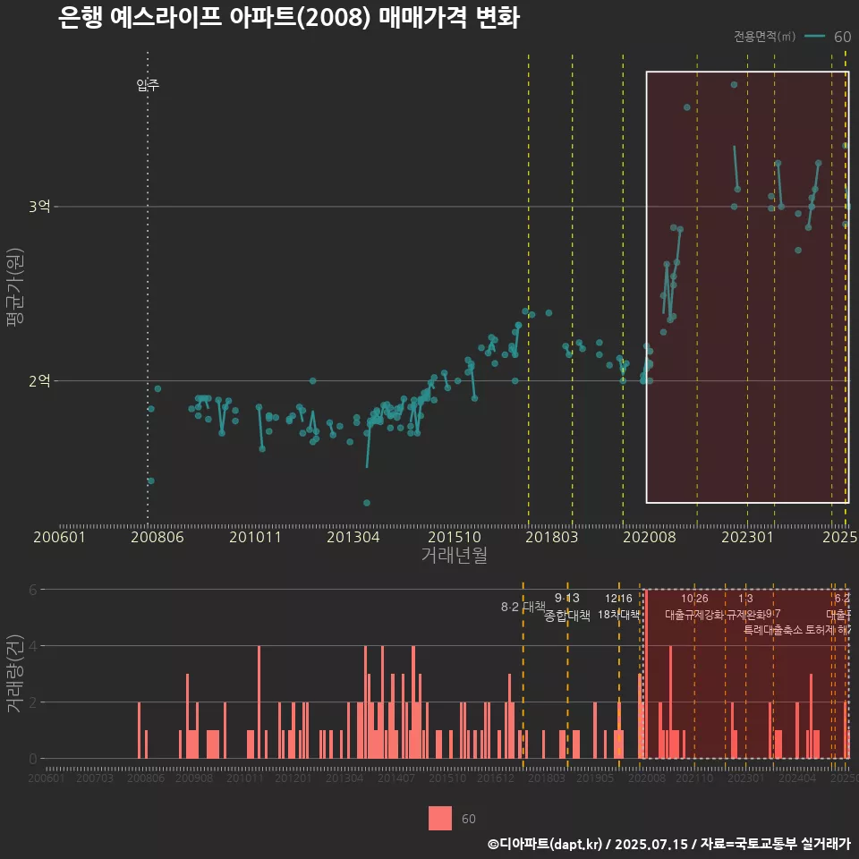 은행 예스라이프 아파트(2008) 매매가격 변화