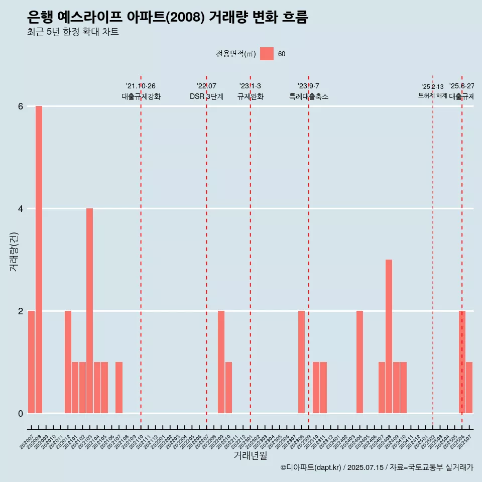 은행 예스라이프 아파트(2008) 거래량 변화 흐름