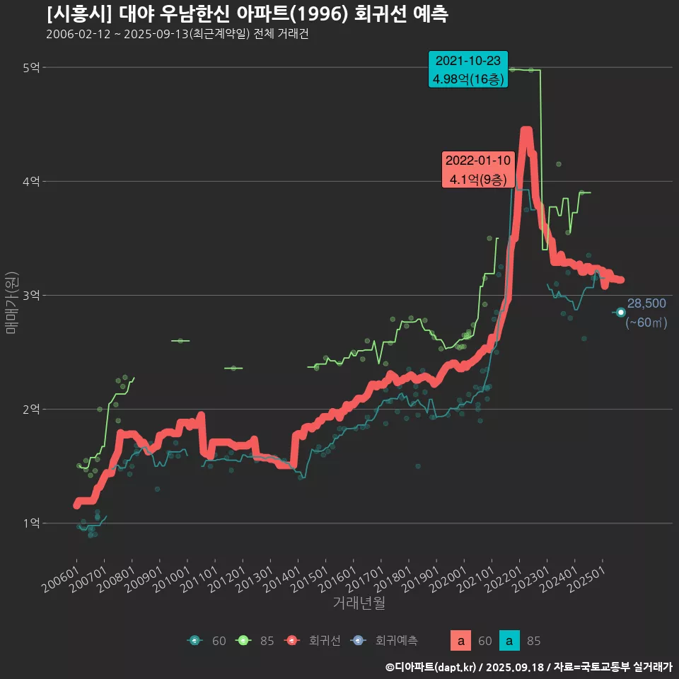 [시흥시] 대야 우남한신 아파트(1996) 회귀선 예측
