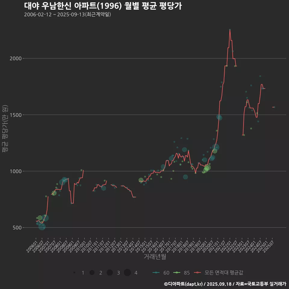 대야 우남한신 아파트(1996) 월별 평균 평당가