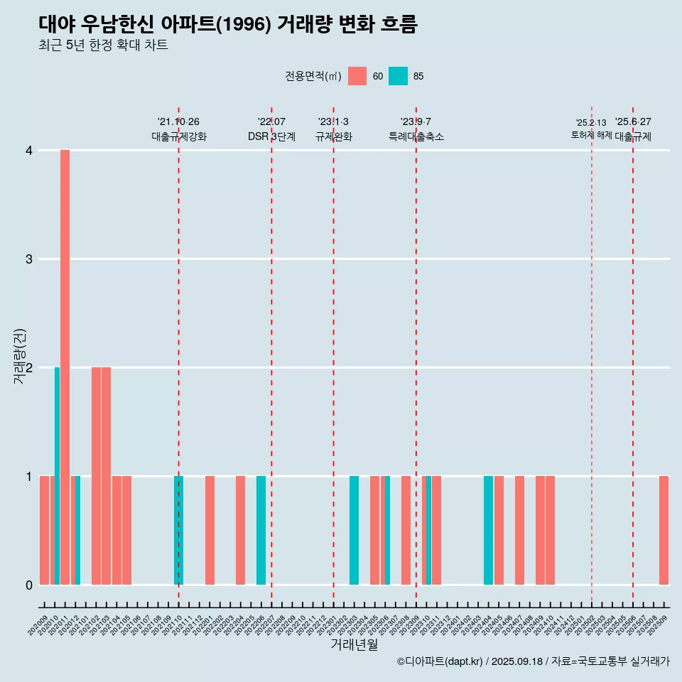 대야 우남한신 아파트(1996) 거래량 변화 흐름