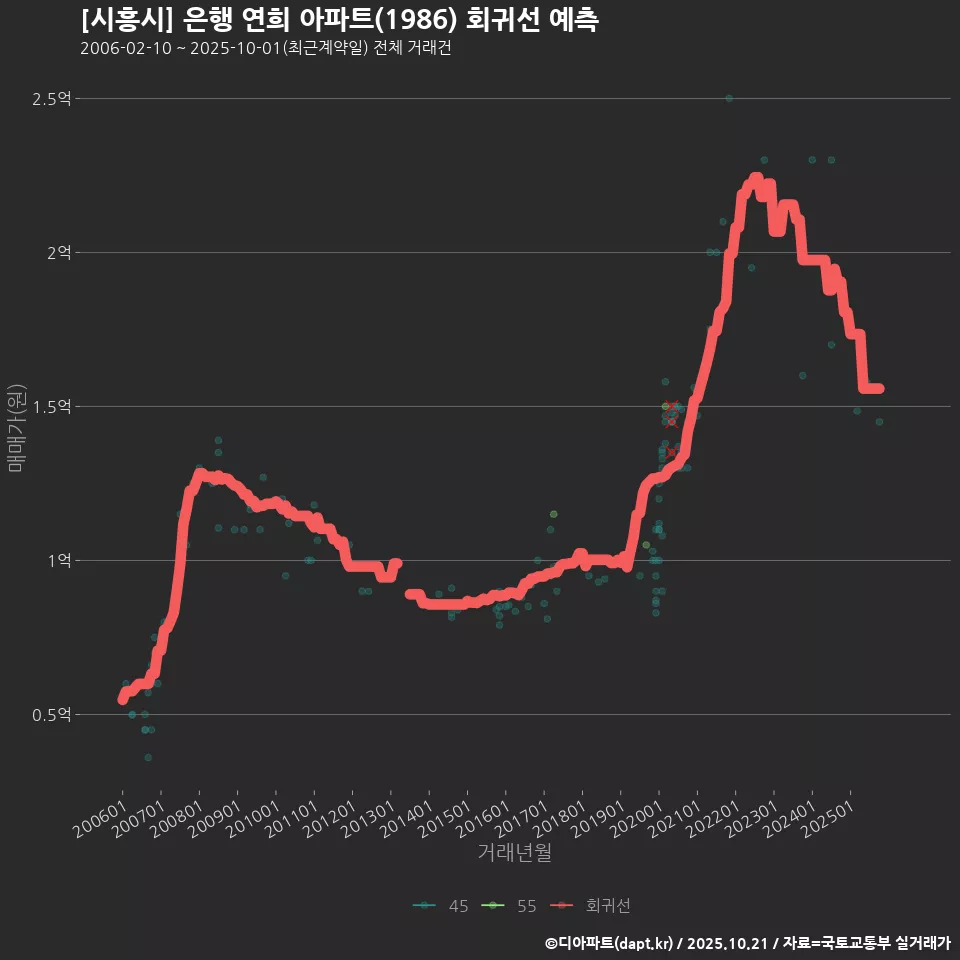 [시흥시] 은행 연희 아파트(1986) 회귀선 예측