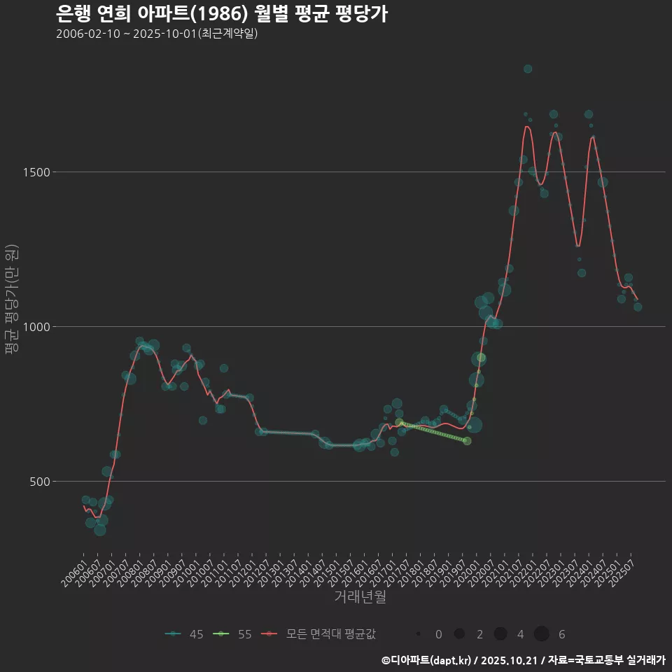 은행 연희 아파트(1986) 월별 평균 평당가