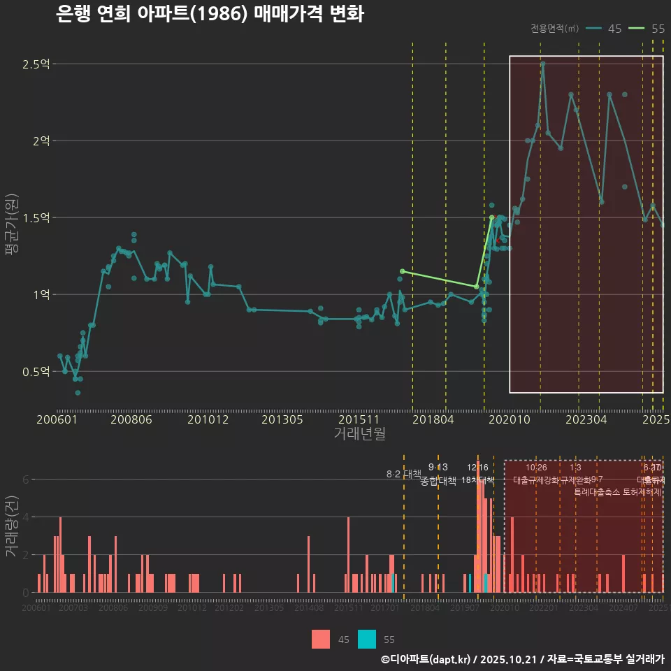 은행 연희 아파트(1986) 매매가격 변화