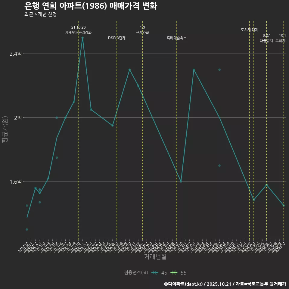 은행 연희 아파트(1986) 매매가격 변화