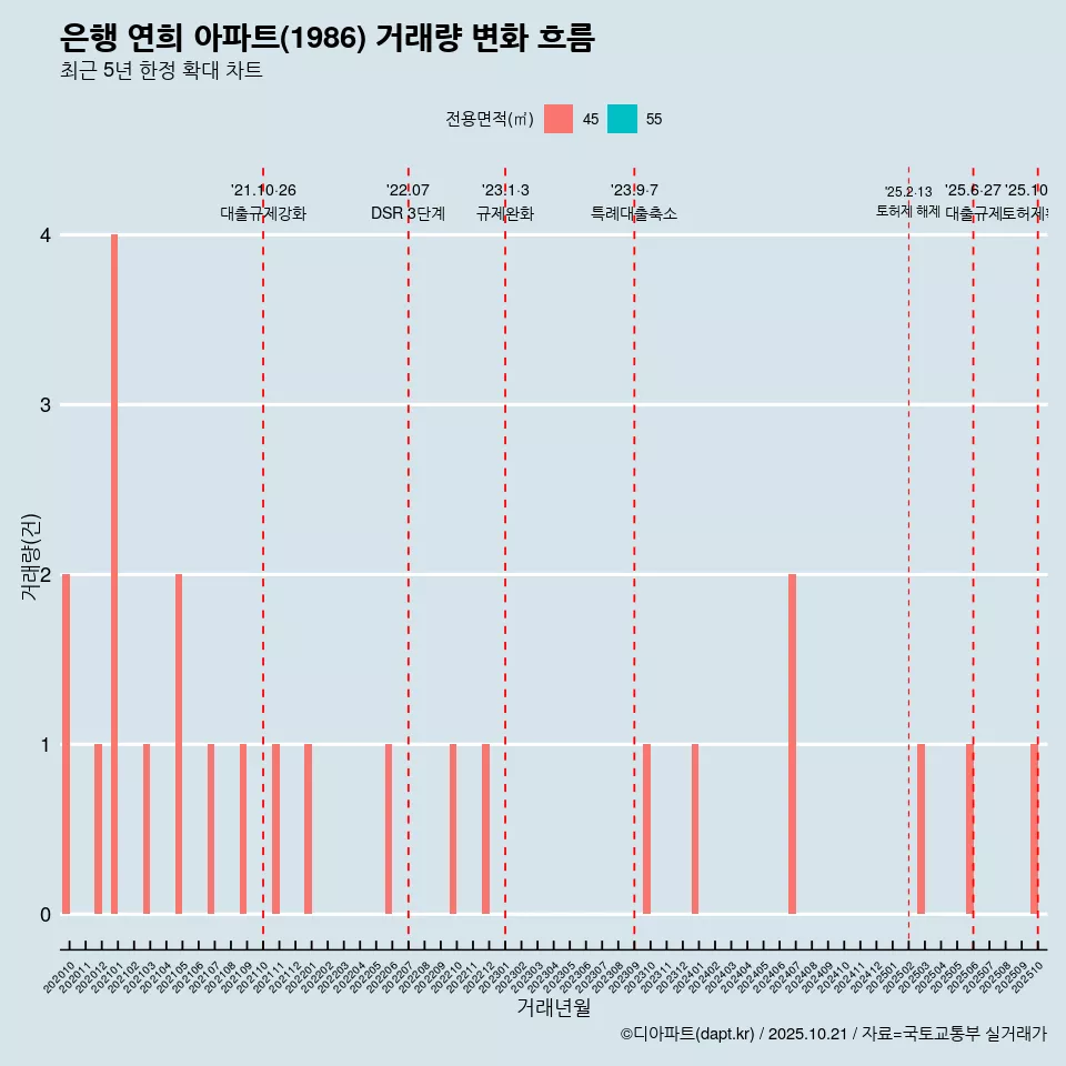 은행 연희 아파트(1986) 거래량 변화 흐름