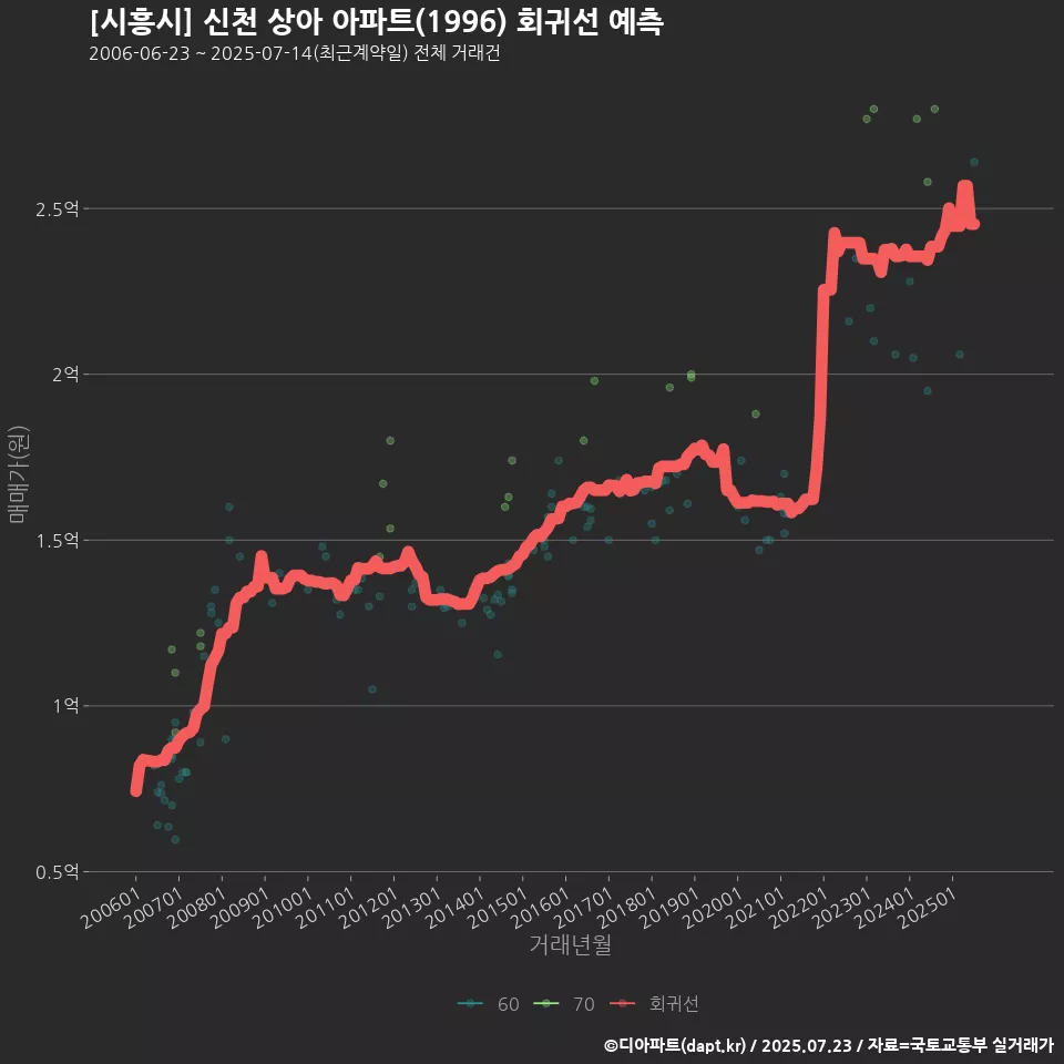 [시흥시] 신천 상아 아파트(1996) 회귀선 예측