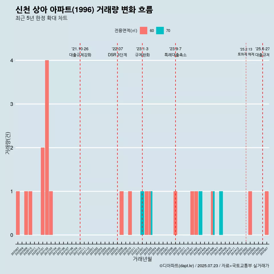 신천 상아 아파트(1996) 거래량 변화 흐름