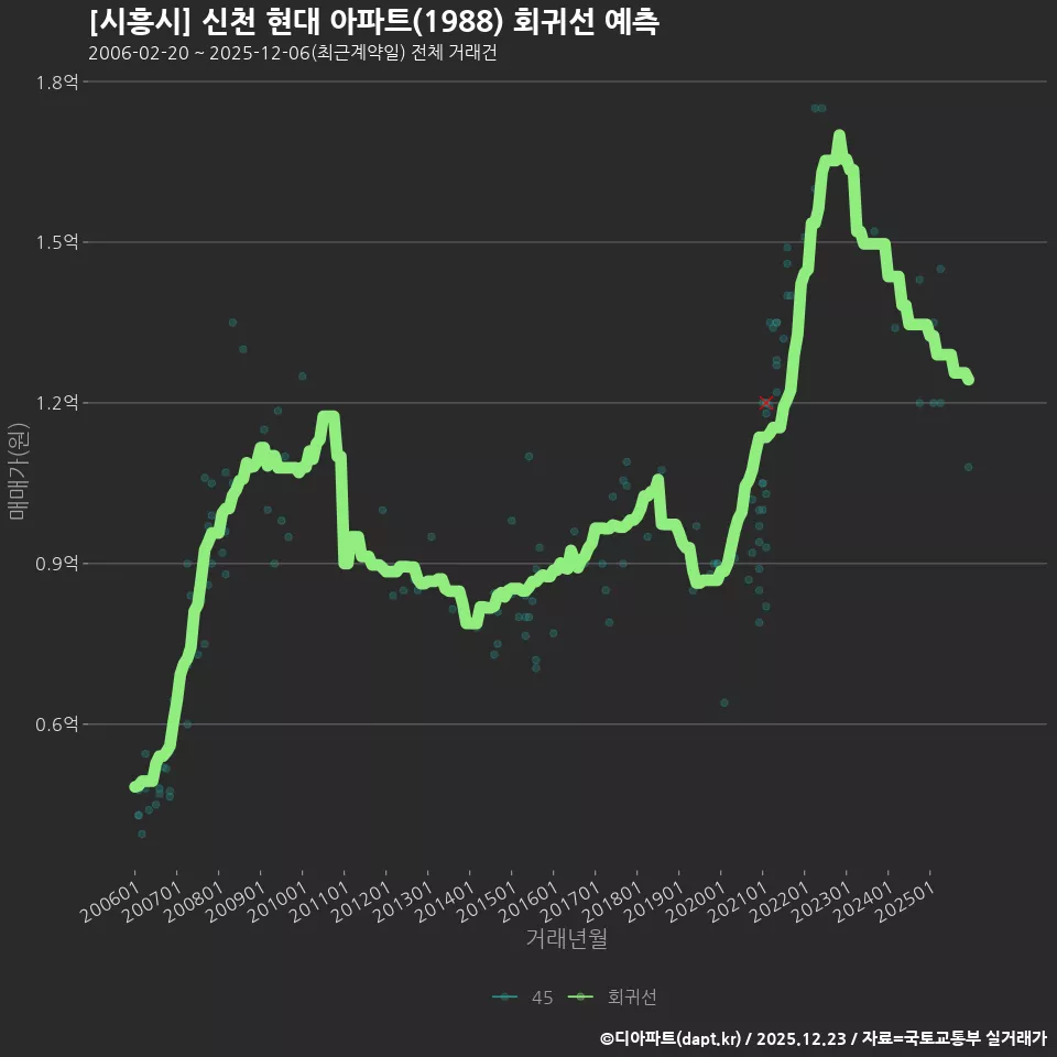 [시흥시] 신천 현대 아파트(1988) 회귀선 예측