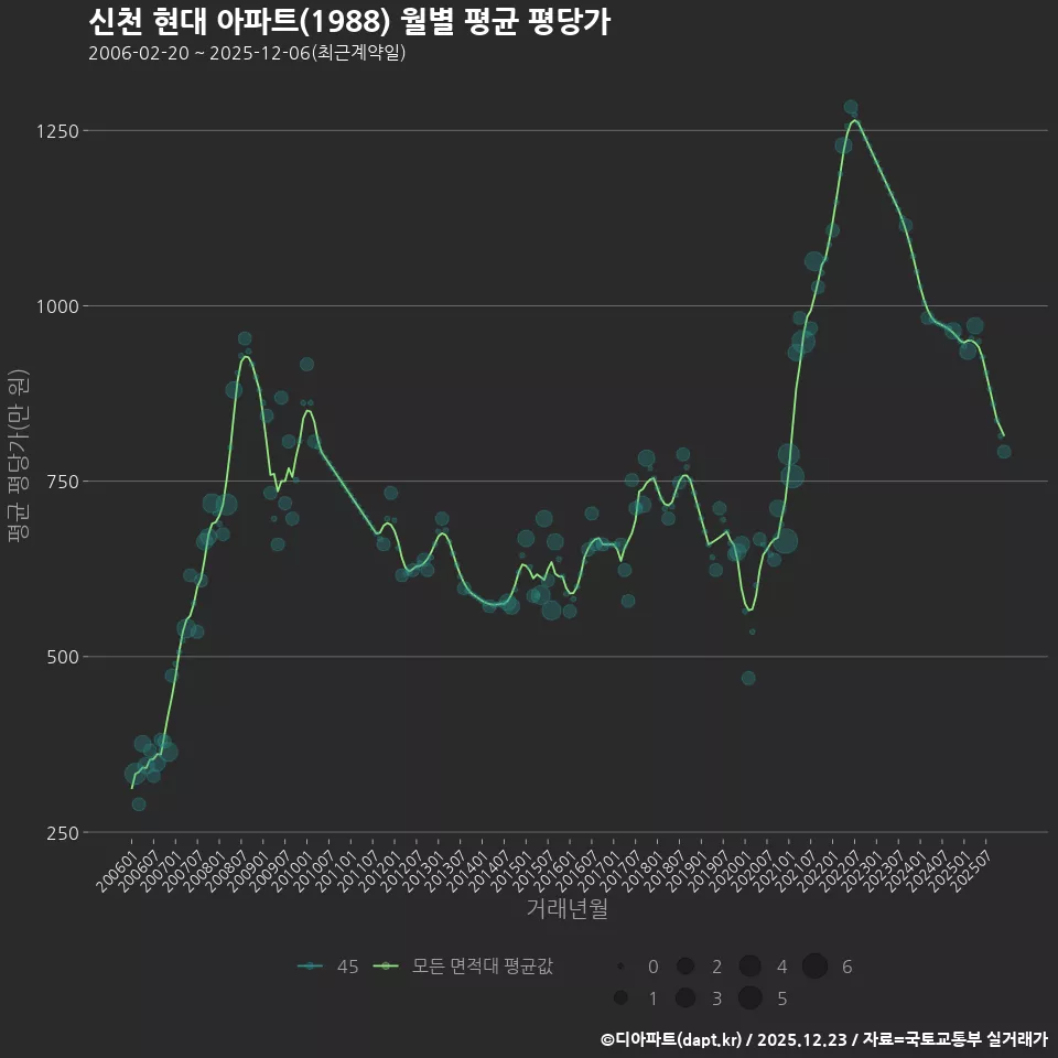 신천 현대 아파트(1988) 월별 평균 평당가